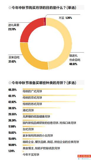 月饼消费自吃比例上升：点心化、零食化、健康化趋势明显