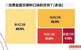 月饼消费自吃比例上升：点心化、零食化、健康化趋势明显