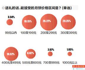 月饼消费自吃比例上升：点心化、零食化、健康化趋势明显