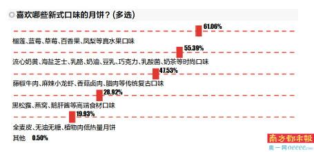 月饼消费自吃比例上升：点心化、零食化、健康化趋势明显